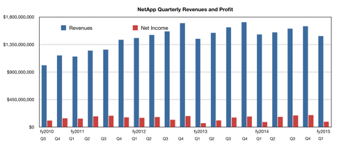 NetApp storage revenues