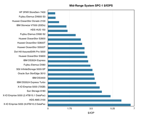 Mid_range_SPC_1_cost_IOPS