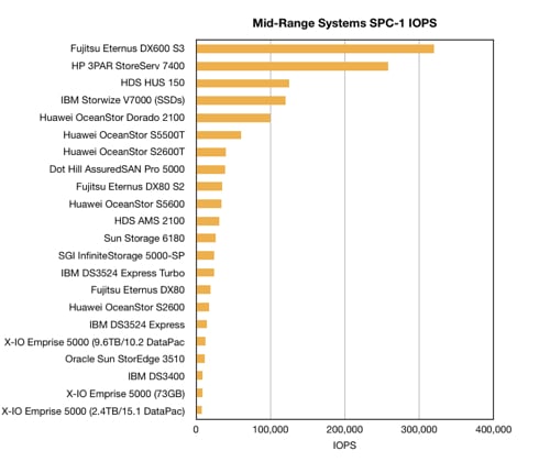 Mid_range_SPC_1_IOPS