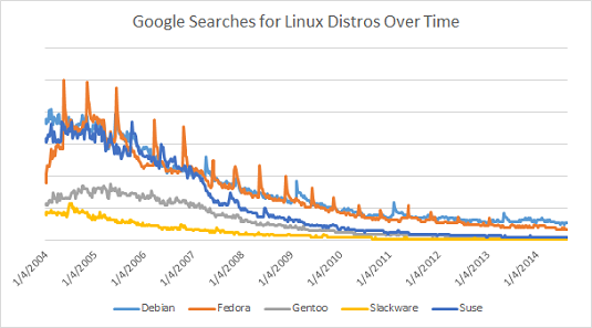 Plot of searches for Linux distros per Google Trends