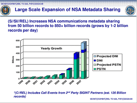 Fast growth of NSA datasets