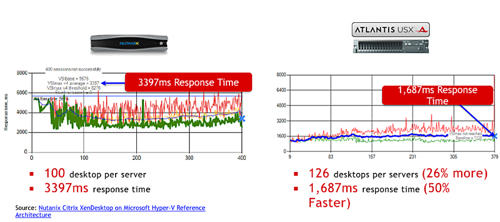 Nutanix vs USX DIMM charts