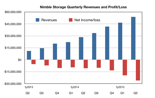 Nimble Storage revenues Q2cy2014