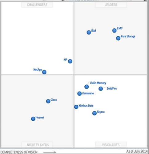 Gartner SSA magic quadrant