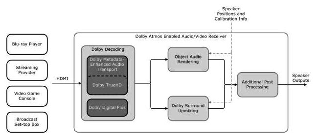Dolby Atmos for the Home Theater output rendering