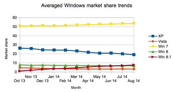 Windows market share average