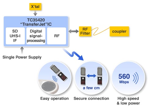 TransferJet_wireless_IC_schematic