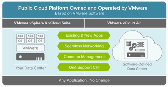 graphic entitled public cloud platform owned and operated by VMware