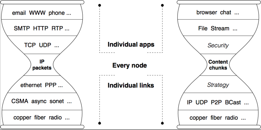 named data networking