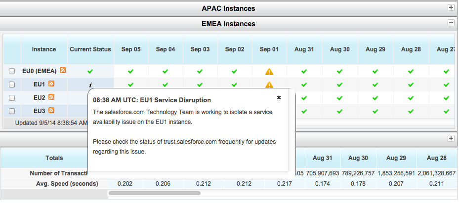 SF EMEA outage