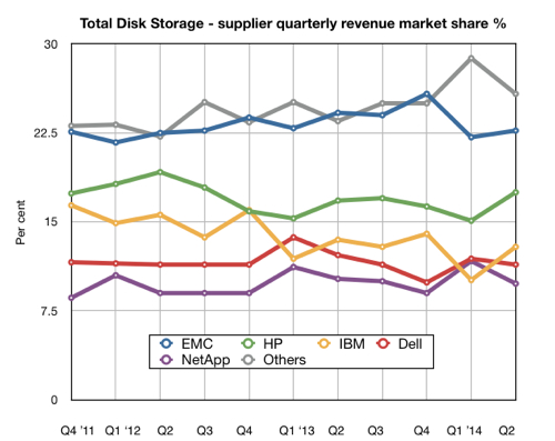 Total_IDC_Storage-revenues_Q2_2014