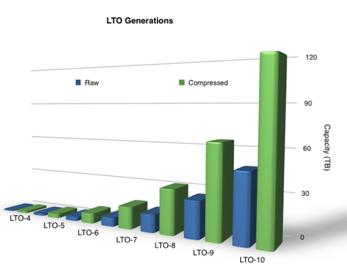 LTO Generations