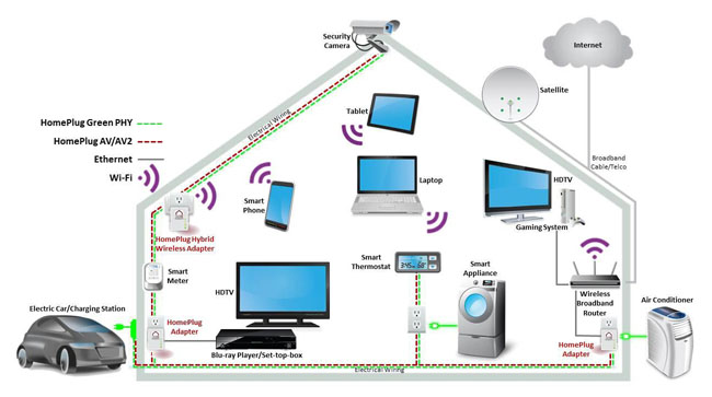 HomePlug/Powerline alliance connected home