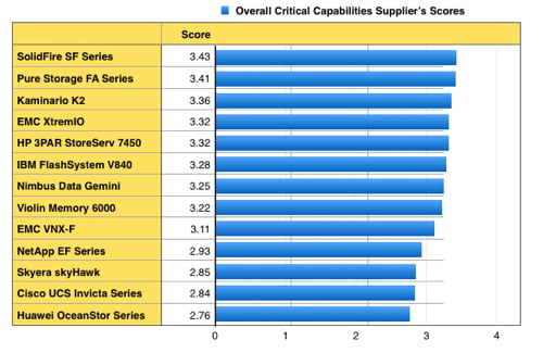 Gartner SSA CC Overall Scores