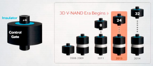 SSD storage 3D NAND development timeline