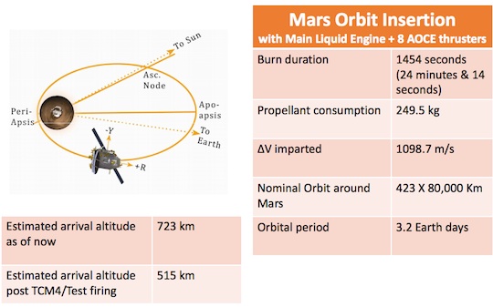 Mangalyaan final orbit