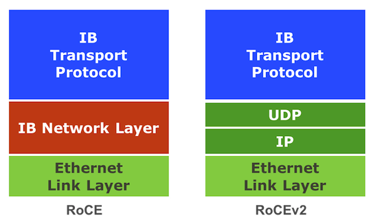 RoCE v2 stack image