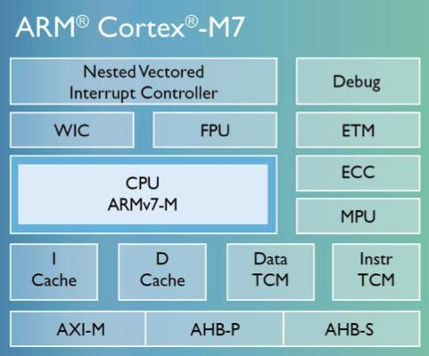 Arm Gives Internet Of Things A Piece Of Its Mind The Cortex M7 The Register