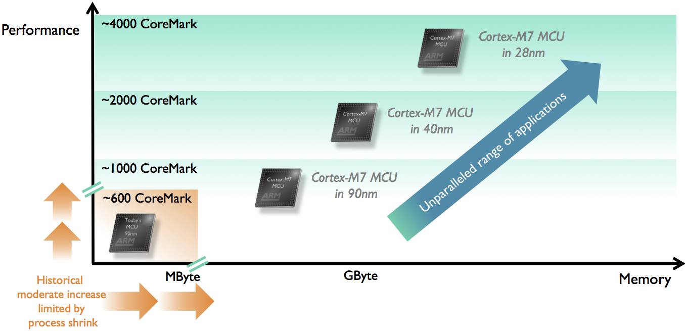 ARM gives of Things a piece of its mind the CortexM7 • The Register