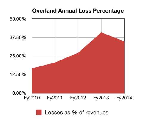 Overland loss percentage
