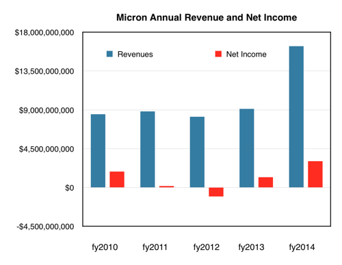 Micron Annual Results