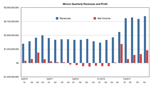 Micron Quarters