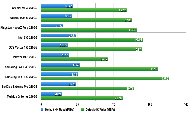 CrystalDiskMark SSD benchmark chart