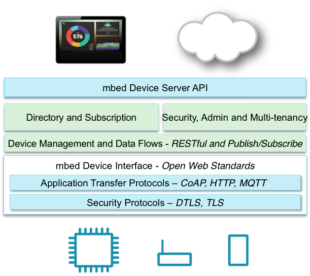 Slide showing how the server-side software fits together