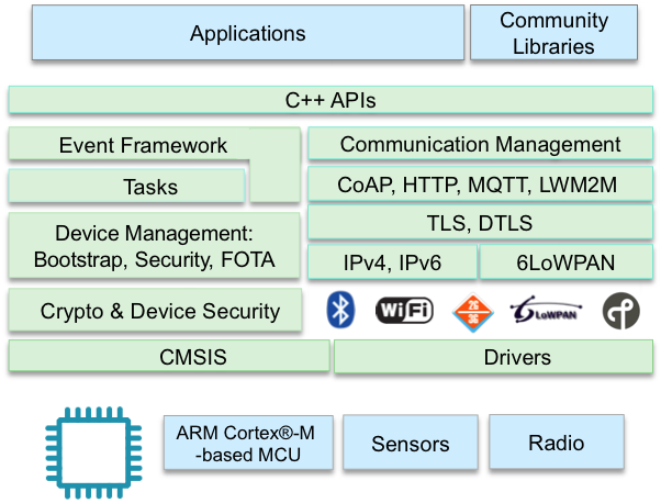 Slide showing the software layers within the OS