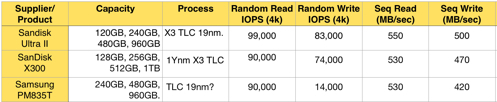 SanDisk vs Samsung TLC SSDs