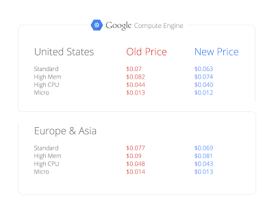 New Google compute engine prices