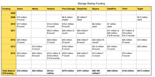 Storage_startup_funding_500
