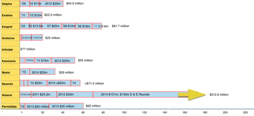 Storage_Startup_funding