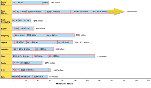 Storage_Startup_funding