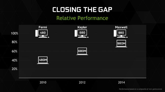 Relative performance of Nvidia GPU architectures