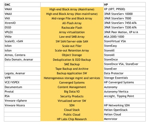 HP And EMC products