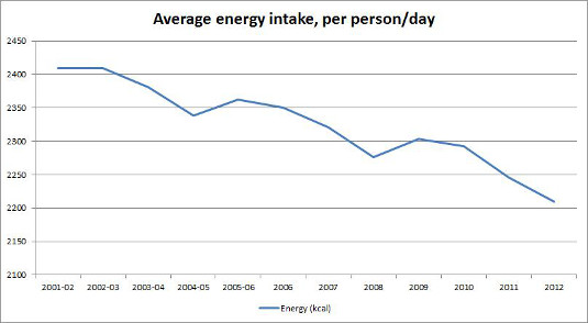 Average energy intake per person per day, 2001-02 - 2012-13