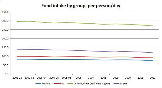 Food intake by group, per person, per day, 2001-02 - 2012