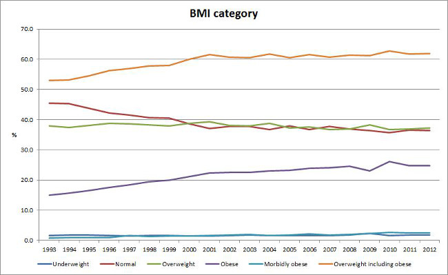 Body Mass Index category, UK, 1993 - 2012