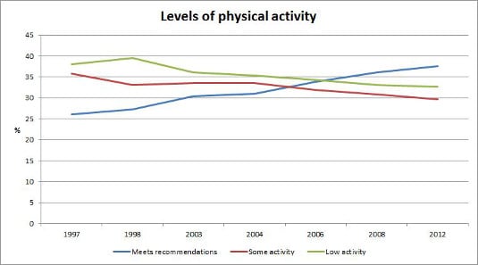 UK levels of physical activity, 1997 - 2012