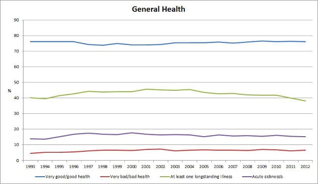 UK general health, 1993 - 2012. Data: HSE