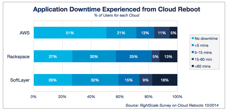 Rightscale's cloud reboot study Rightscale's cloud reboot study