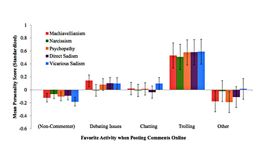 Troll study chart from 'Trolls Just Want To Have Fun', Uni. of Manitoba