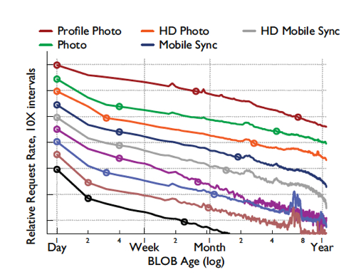 BLOB_requeat_rate_by_age