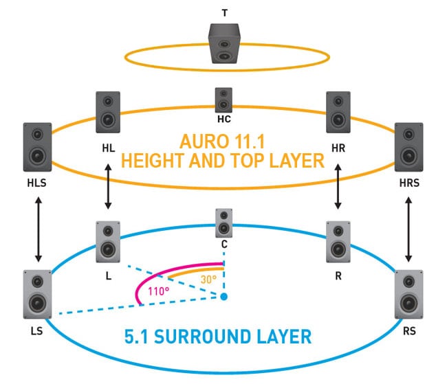 Auro 11.1 speaker array