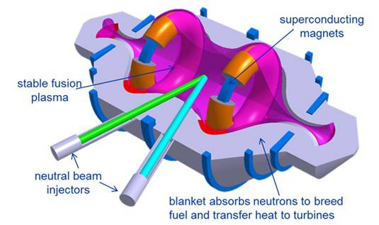 Lockheed Martin's compact fusion reactor