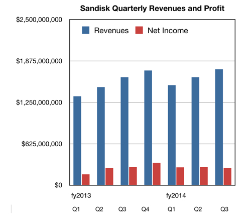 SanDisk_Q3_2014