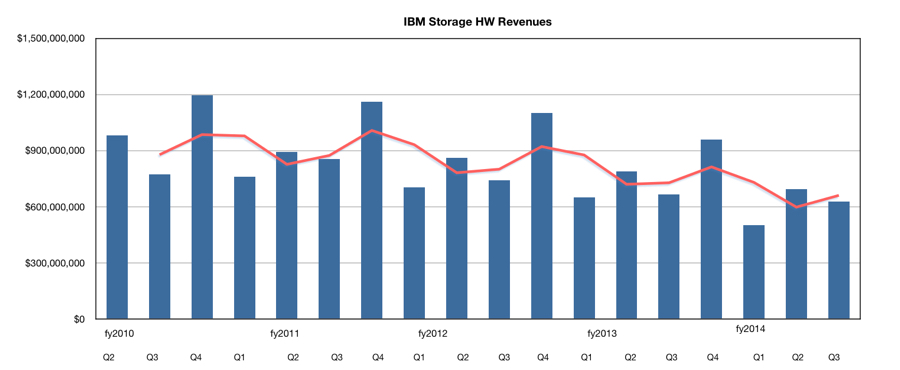 IM_STorage_Q3_fy2014_results