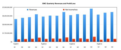 EMC_REvs_To_Q3fy2014