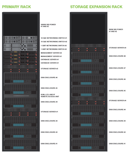 Storiant hardware